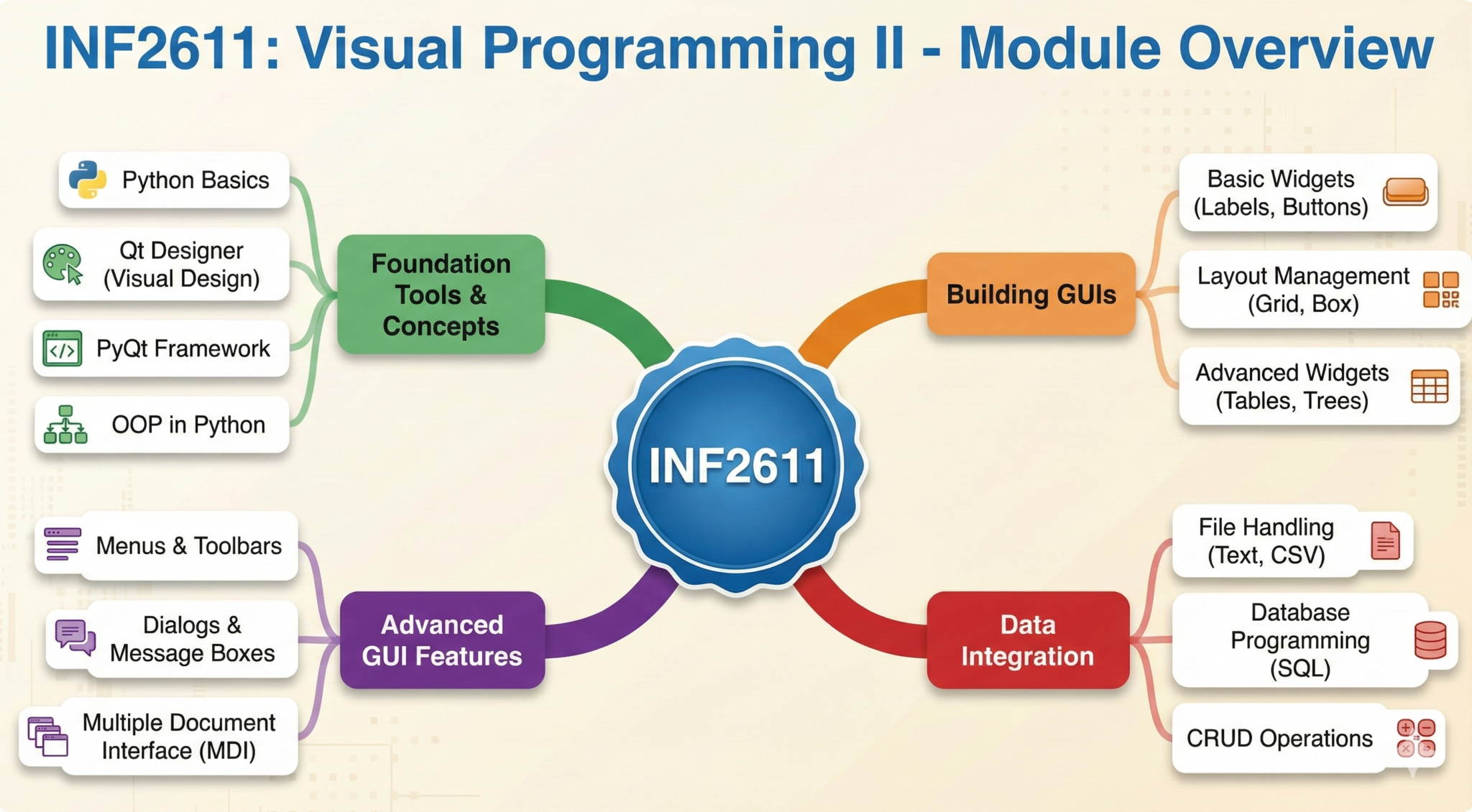 How to Pass INF2611: Visual Programming with Python & PyQt (Guide ...